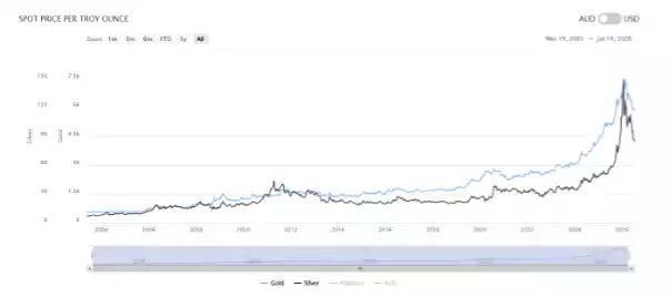 Spot Price Per Troy Ounce